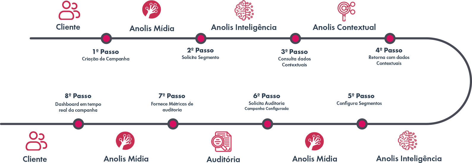 Cada Etapa da Campanha com a Anolis